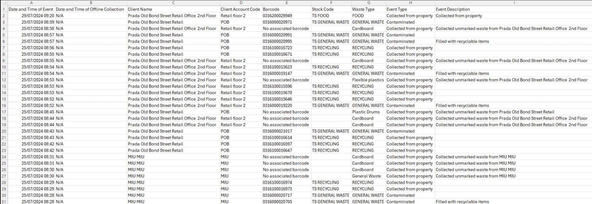 Detailed Waste Analytics